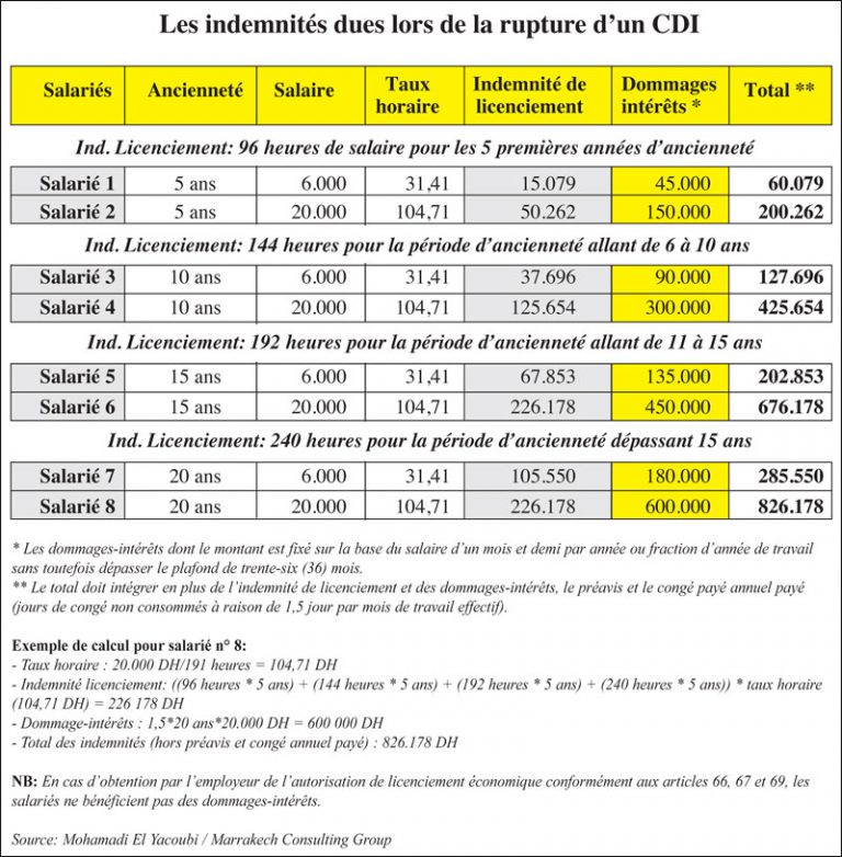 Calcul De Prime De Licenciement économique